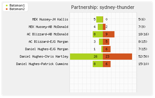 Melbourne Renegades vs Sydney Thunder 11th Match Partnerships Graph