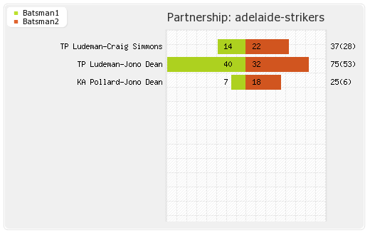 Adelaide Strikers vs Hobart Hurricanes 12th Match Partnerships Graph