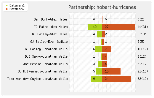 Adelaide Strikers vs Hobart Hurricanes 12th Match Partnerships Graph