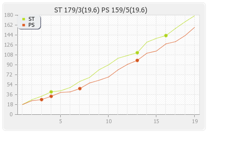 Perth Scorchers vs Sydney Thunder 13th Match Runs Progression Graph