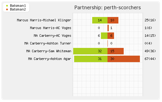Perth Scorchers vs Sydney Thunder 13th Match Partnerships Graph