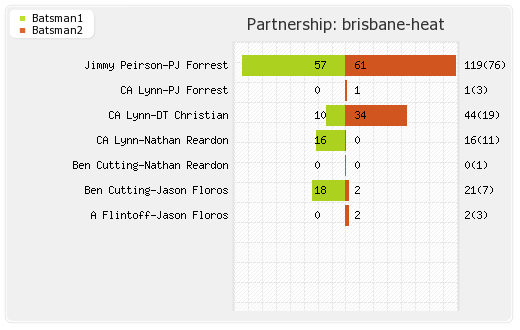 Hobart Hurricanes vs Brisbane Heat 14th Match Partnerships Graph