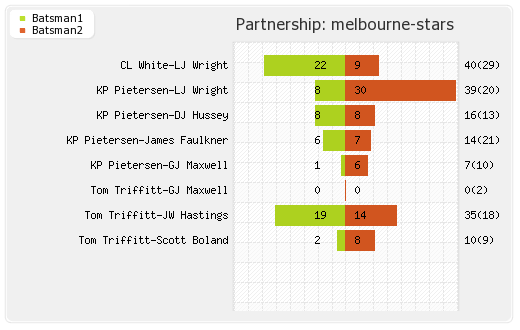 Melbourne Renegades vs Melbourne Stars 15th Match Partnerships Graph