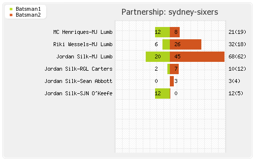Melbourne Stars vs Sydney Sixers 17th Match Partnerships Graph