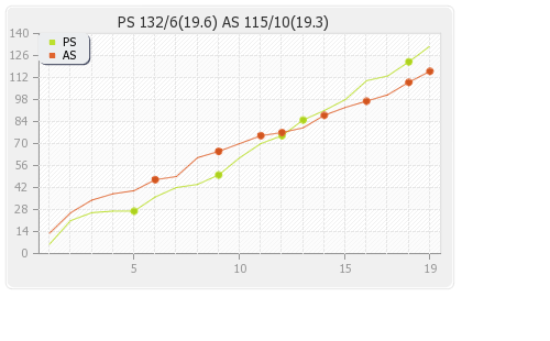Adelaide Strikers vs Perth Scorchers 18th Match Runs Progression Graph