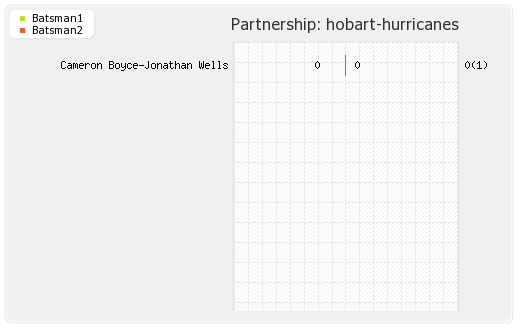 Hobart Hurricanes vs Perth Scorchers 23rd Match Partnerships Graph