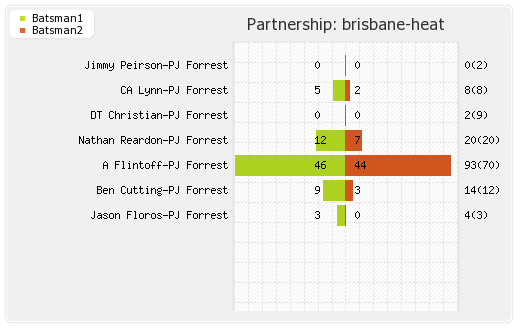 Brisbane Heat vs Sydney Sixers 24th Match Partnerships Graph