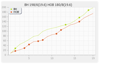 Brisbane Heat vs Hobart Hurricanes 27th Match Runs Progression Graph