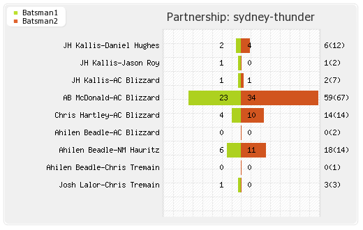 Melbourne Stars vs Sydney Thunder 28th Match Partnerships Graph