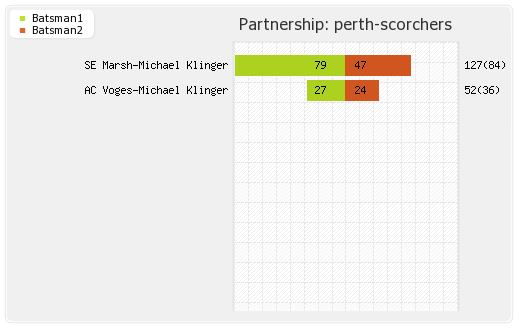 Melbourne Stars vs Perth Scorchers 30th Match Partnerships Graph