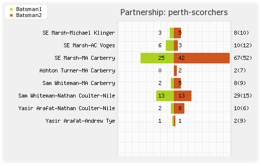 Perth Scorchers vs Melbourne Stars 2nd semi-final Partnerships Graph