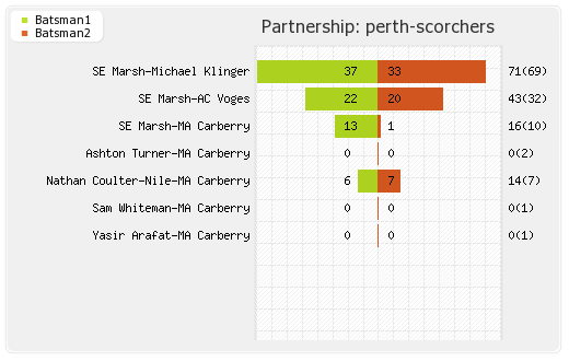 Perth Scorchers vs Sydney Sixers Final Partnerships Graph