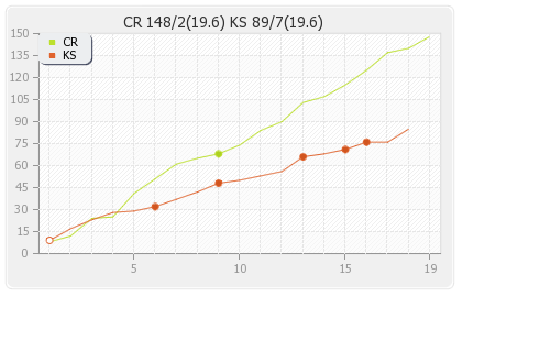 Chennai Rhinos vs Kerala Strikers 3rd T20 Runs Progression Graph