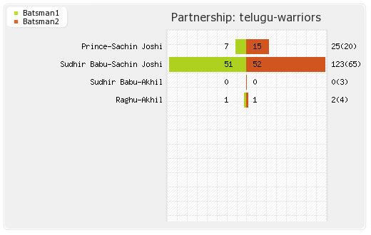 Bengal Tigers vs Telugu Warriors 4th T20 Partnerships Graph