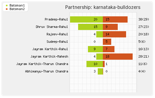 Chennai Rhinos vs Karnataka Bulldozers 1st Semi Final Partnerships Graph