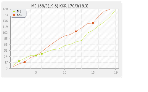 Kolkata XI vs Mumbai XI 1st T20 Runs Progression Graph
