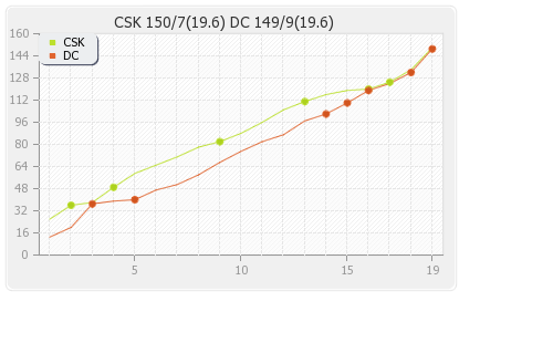 Chennai XI vs Delhi XI 2nd T20 Runs Progression Graph