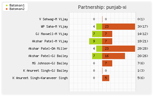 Punjab XI vs Rajasthan XI 3rd T20 Partnerships Graph