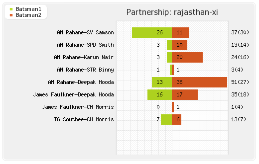 Delhi XI vs Rajasthan XI 6th T20 Partnerships Graph