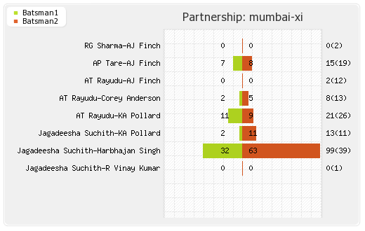 Mumbai XI vs Punjab XI 7th T20 Partnerships Graph