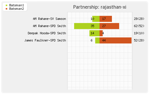 Mumbai XI vs Rajasthan XI 9th T20 Partnerships Graph