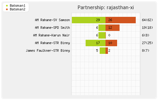 Hyderabad XI vs Rajasthan XI 11th T20 Partnerships Graph
