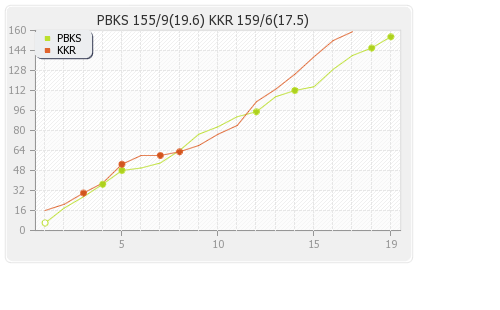 Kolkata XI vs Punjab XI 14th T20 Runs Progression Graph