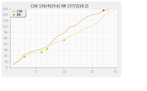 Chennai XI vs Rajasthan XI 15th T20 Runs Progression Graph