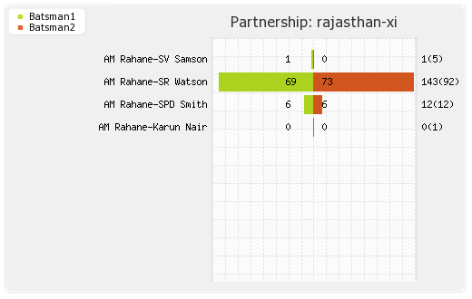 Chennai XI vs Rajasthan XI 15th T20 Partnerships Graph