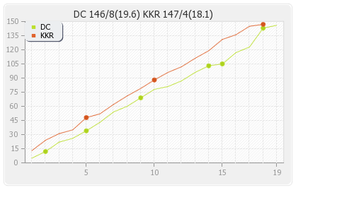 Delhi XI vs Kolkata XI 17th T20 Runs Progression Graph