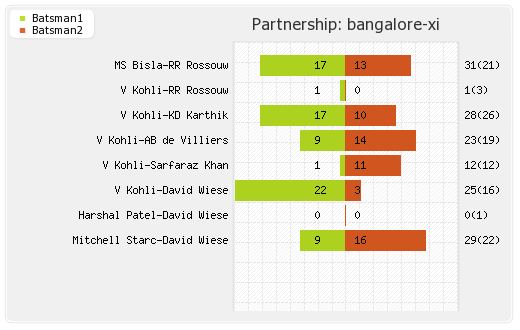 Bangalore XI vs Chennai XI 20th T20 Partnerships Graph