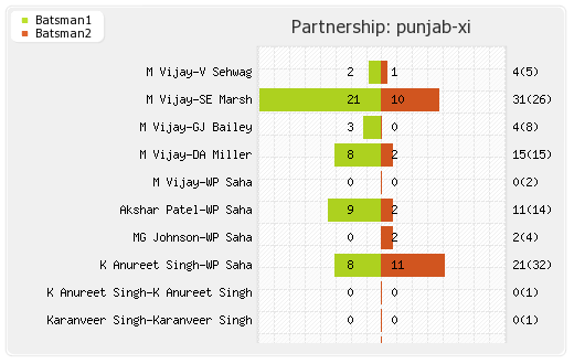 Chennai XI vs Punjab XI 24th T20 Partnerships Graph