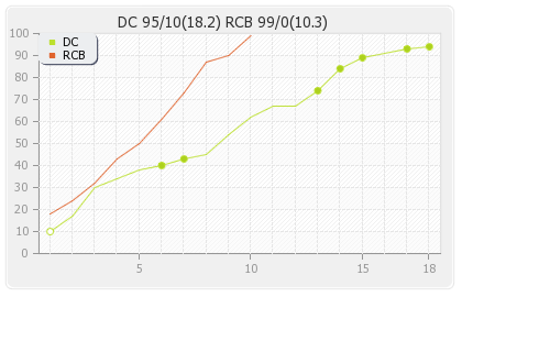 Delhi XI vs Bangalore XI 26th T20 Runs Progression Graph