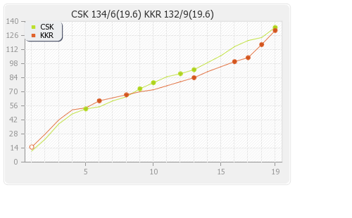 Kolkata XI vs Chennai XI 28th T20 Runs Progression Graph