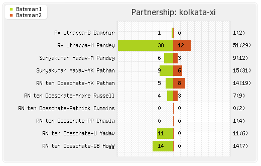 Kolkata XI vs Chennai XI 28th T20 Partnerships Graph