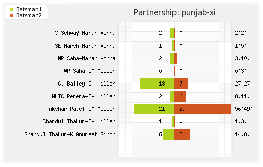 Delhi XI vs Punjab XI 31st T20 Partnerships Graph