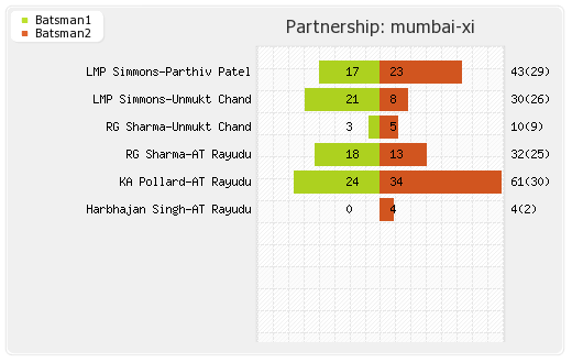 Mumbai XI vs Rajasthan XI 32nd T20 Partnerships Graph