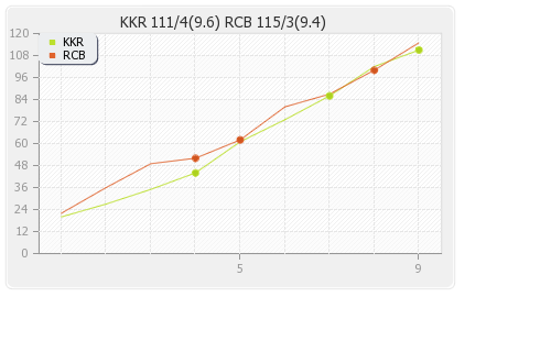 Bangalore XI vs Kolkata XI 33rd T20 Runs Progression Graph
