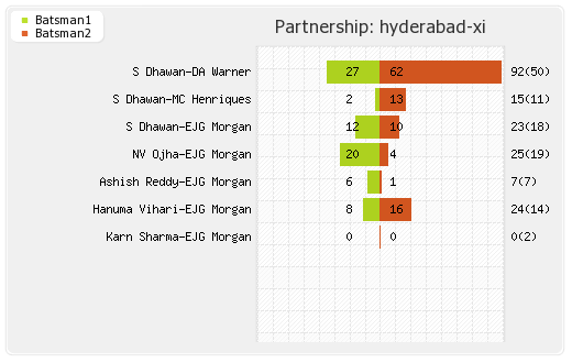 Hyderabad XI vs Chennai XI 34th T20 Partnerships Graph