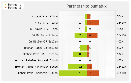 Bangalore XI vs Punjab XI 40th T20 Partnerships Graph