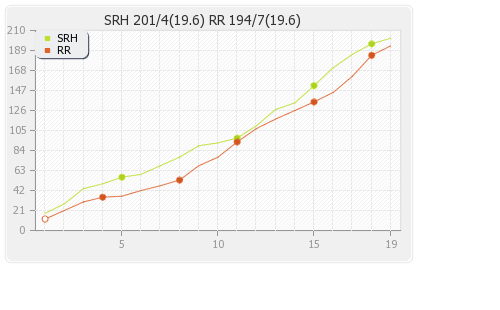Hyderabad XI vs Rajasthan XI 41st T20 Runs Progression Graph