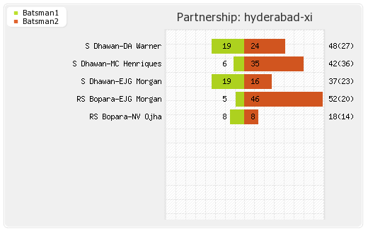 Hyderabad XI vs Rajasthan XI 41st T20 Partnerships Graph