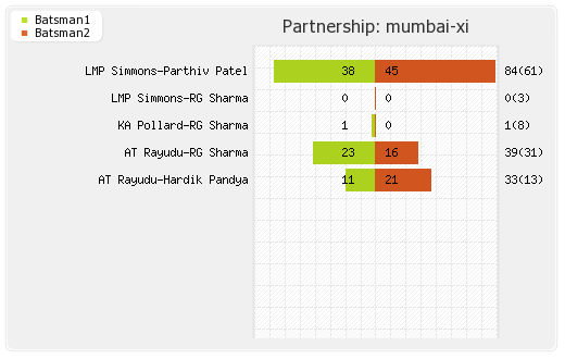 Chennai XI vs Mumbai XI 43rd T20 Partnerships Graph