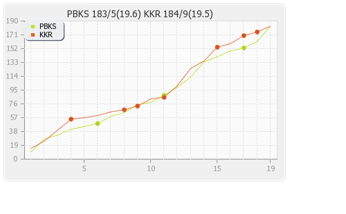 Kolkata XI vs Punjab XI 44th T20 Runs Progression Graph