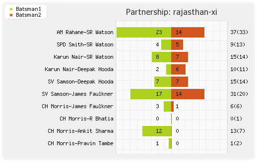 Chennai XI vs Rajasthan XI 47th T20 Partnerships Graph