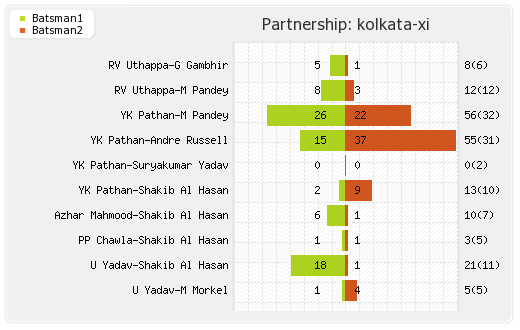 Kolkata XI vs Rajasthan XI 54th T20 Partnerships Graph