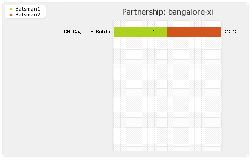 Bangalore XI vs Delhi XI 55th T20 Partnerships Graph