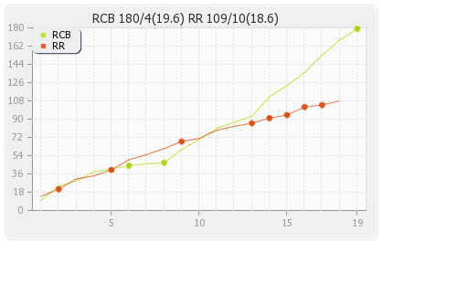 Bangalore XI vs Rajasthan XI Eliminator T20 Runs Progression Graph