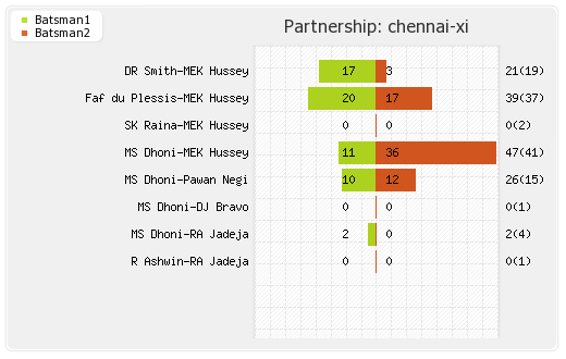 Bangalore XI vs Chennai XI Qualifier 2 Partnerships Graph