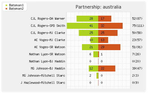 England vs Australia 1st Test Partnerships Graph
